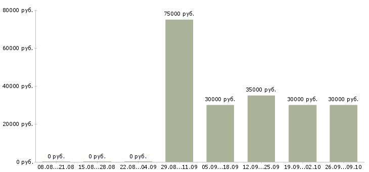 Вакансии менеджер дизайнер в Екатеринбурге - Медиана зарплат менеджер дизайнер в Екатеринбурге за 2 месяца