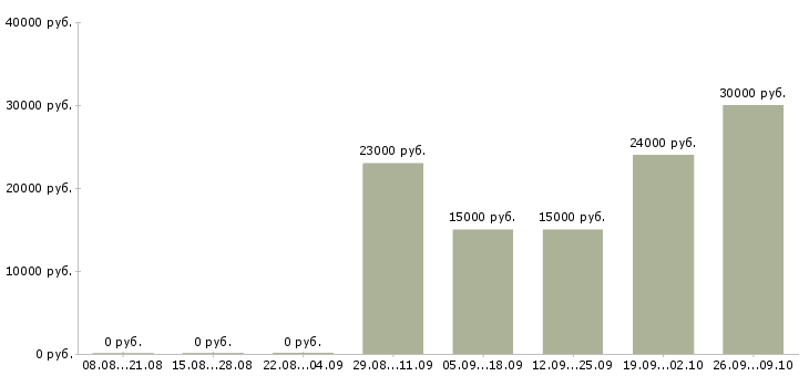 Вакансии менеджер отдела развития в Барнауле - Медиана зарплат менеджер отдела развития в Барнауле за 2 месяца