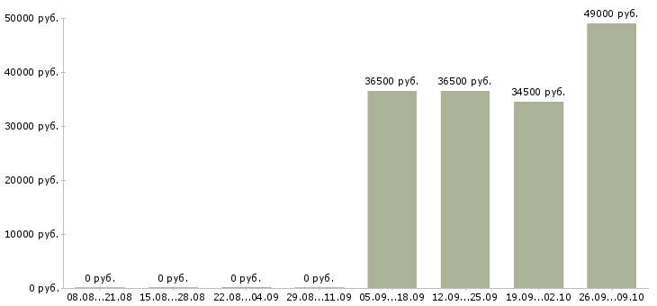 Вакансии менеджер офисных продаж Якутия - Медиана зарплат менеджер офисных продаж Якутия за 2 месяца