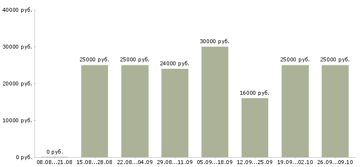 Вакансии менеджер по активному поиску клиентов в Смоленске - Медиана зарплат менеджер по активному поиску клиентов в Смоленске за 2 месяца