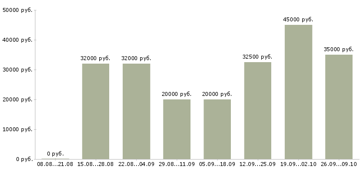 Вакансии менеджер по входящим продажам в Тюмени - Медиана зарплат менеджер по входящим продажам в Тюмени за 2 месяца