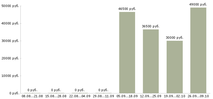 Вакансии менеджер по офисным продажам Якутия - Медиана зарплат менеджер по офисным продажам Якутия за 2 месяца