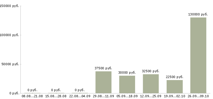 Вакансии менеджер по переговорам в Чите - Медиана зарплат менеджер по переговорам в Чите за 2 месяца