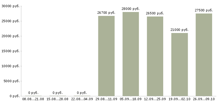 Вакансии менеджер по персоналу требуется в Новокузнецке - Медиана зарплат менеджер по персоналу требуется в Новокузнецке за 2 месяца
