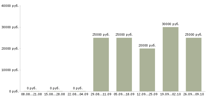 Вакансии менеджер по продажам и развитию Йошкар-ола - Медиана зарплат менеджер по продажам и развитию Йошкар-ола за 2 месяца