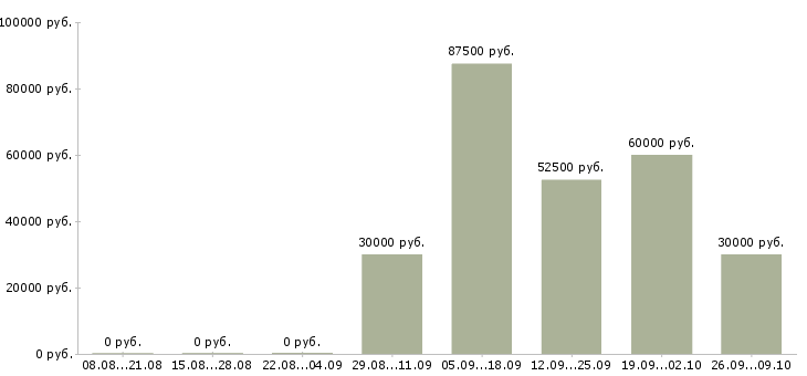 Вакансии менеджер по продажам юридических услуг в Уфе - Медиана зарплат менеджер по продажам юридических услуг в Уфе за 2 месяца