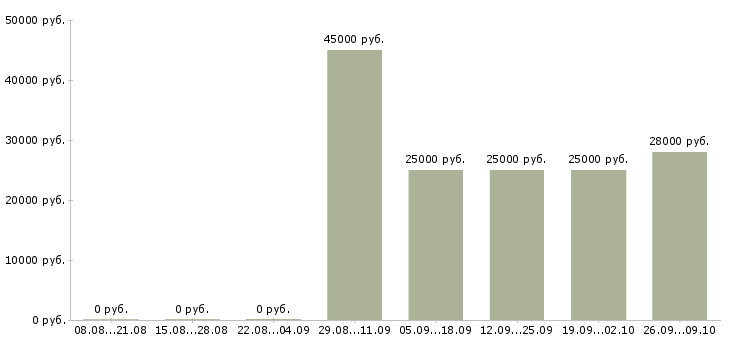 Вакансии менеджер по работе с объектами в Курске - Медиана зарплат менеджер по работе с объектами в Курске за 2 месяца