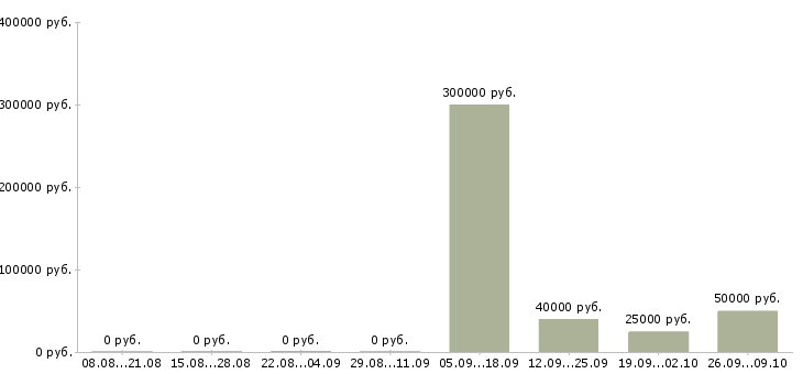 Вакансии менеджер по работе с проектами в Сургуте - Медиана зарплат менеджер по работе с проектами в Сургуте за 2 месяца