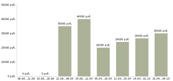 Вакансии менеджер по работе с сотрудниками в Волжском - Медиана зарплат менеджер по работе с сотрудниками в Волжском за 2 месяца