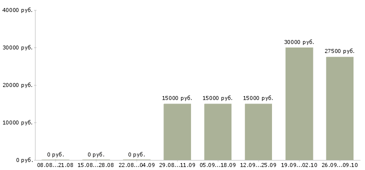 Вакансии менеджер по развитию и продажам Йошкар-ола - Медиана зарплат менеджер по развитию и продажам Йошкар-ола за 2 месяца