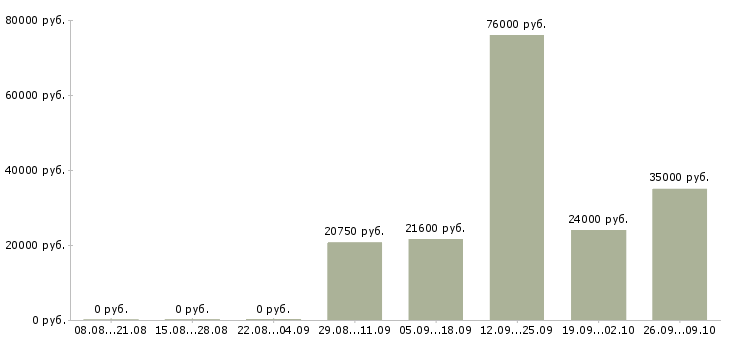 Вакансии менеджер по развитию магазина в Перми - Медиана зарплат менеджер по развитию магазина в Перми за 2 месяца