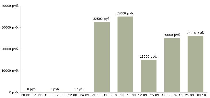 Вакансии менеджер по развитию продуктов в Барнауле - Медиана зарплат менеджер по развитию продуктов в Барнауле за 2 месяца