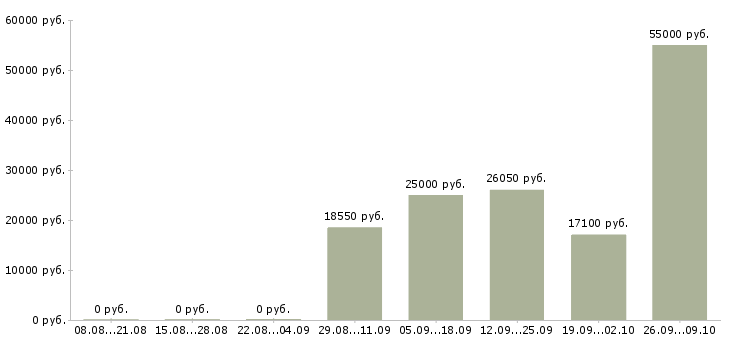 Вакансии менеджер подработка в Рязани - Медиана зарплат менеджер подработка в Рязани за 2 месяца