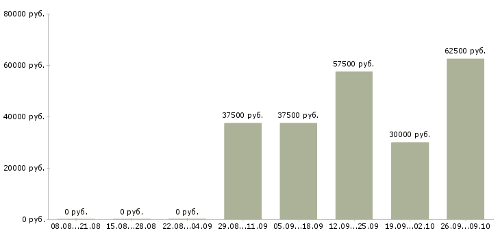Вакансии менеджер проектного отдела Санкт-петербург - Медиана зарплат менеджер проектного отдела Санкт-петербург за 2 месяца