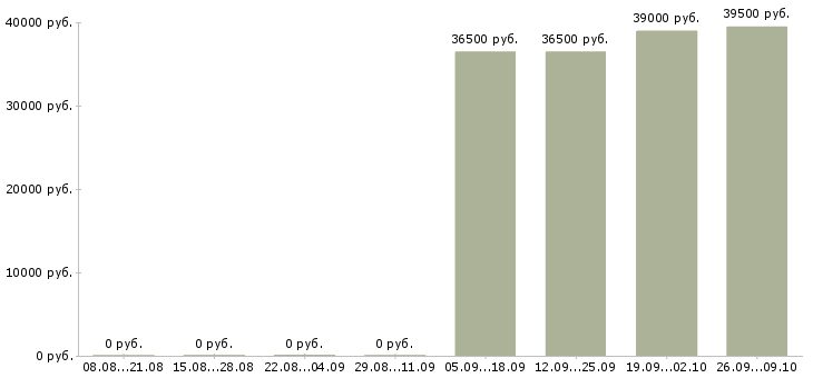 Вакансии менеджер розничных продаж Якутия - Медиана зарплат менеджер розничных продаж Якутия за 2 месяца
