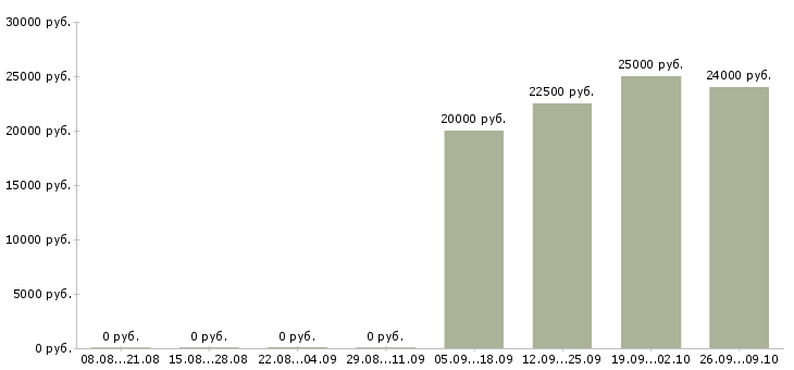 Вакансии менеджер телефонных продаж Йошкар-ола - Медиана зарплат менеджер телефонных продаж Йошкар-ола за 2 месяца