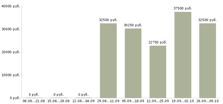 Вакансии менеджер торговой точки в Иркутске - Медиана зарплат менеджер торговой точки в Иркутске за 2 месяца