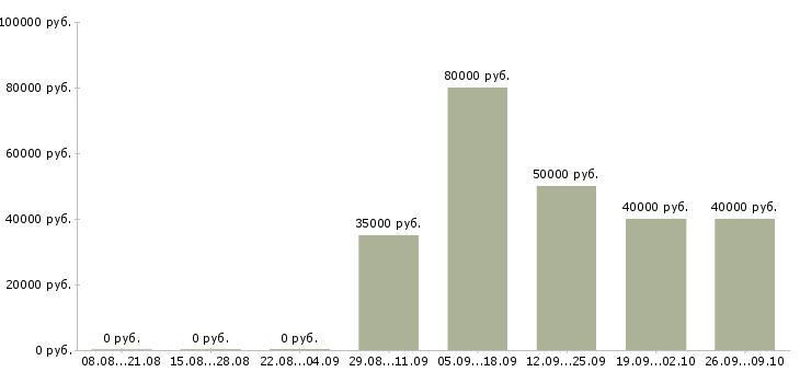 Вакансии начальник базы Нижний новгород - Медиана зарплат начальник базы Нижний новгород за 2 месяца