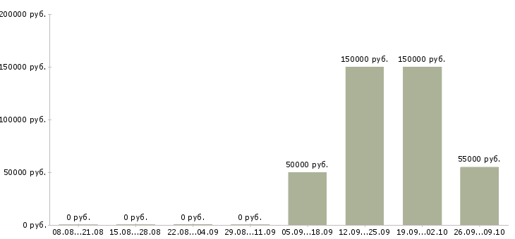 Вакансии начальник столовой Башкортостан - Медиана зарплат начальник столовой Башкортостан за 2 месяца