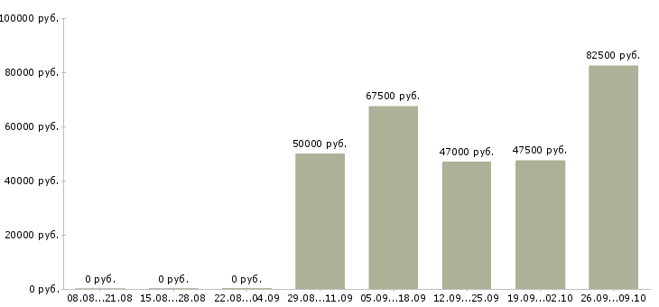 Вакансии няня к девочке 4 лет в Москве - Медиана зарплат няня к девочке 4 лет в Москве за 2 месяца