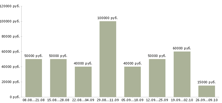 Вакансии няня помощница по дому в Москве - Медиана зарплат няня помощница по дому в Москве за 2 месяца