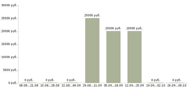 Вакансии оператор информационных систем в Красноярске - Медиана зарплат оператор информационных систем в Красноярске за 2 месяца