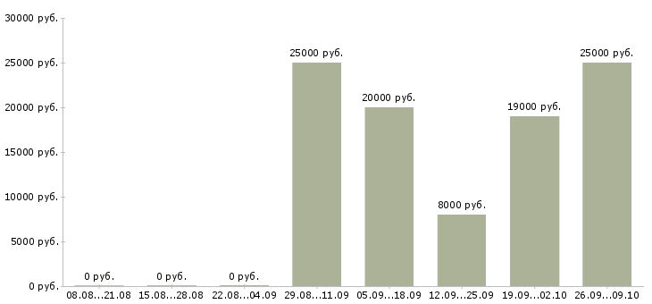 Вакансии оператор телефонных звонков в Курске - Медиана зарплат оператор телефонных звонков в Курске за 2 месяца