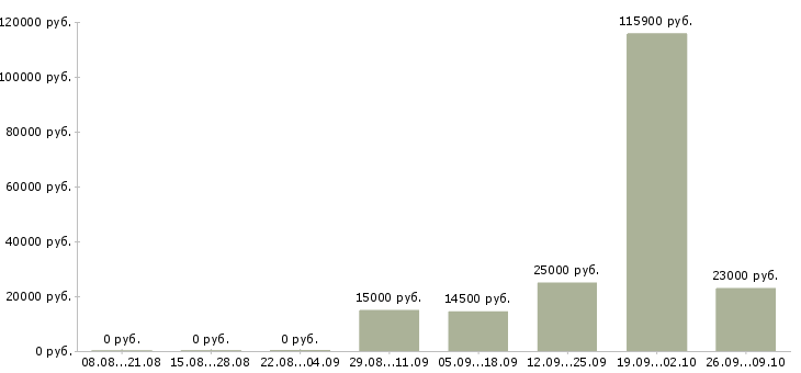 Вакансии опытный пользователь пк в Оренбурге - Медиана зарплат опытный пользователь пк в Оренбурге за 2 месяца