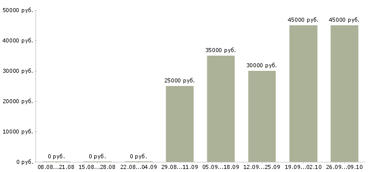 Вакансии охранник стройка вахта в Москве - Медиана зарплат охранник стройка вахта в Москве за 2 месяца