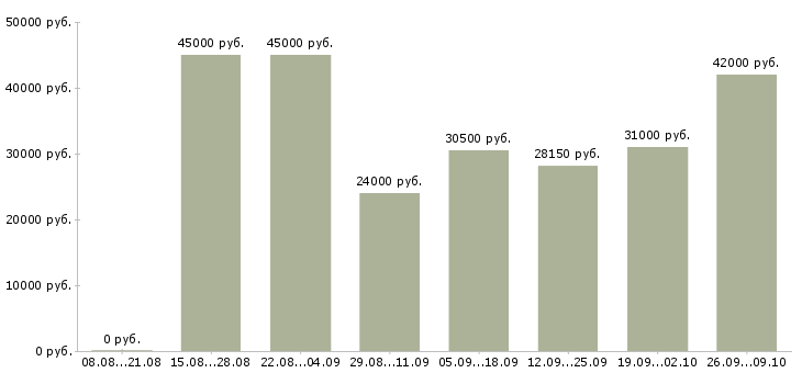 Вакансии помощник по документации в Краснодаре - Медиана зарплат помощник по документации в Краснодаре за 2 месяца