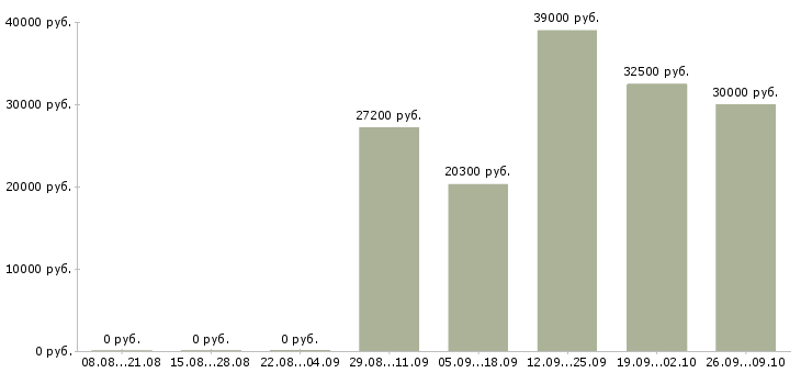 Вакансии продавец в магазин лента Санкт-петербург - Медиана зарплат продавец в магазин лента Санкт-петербург за 2 месяца