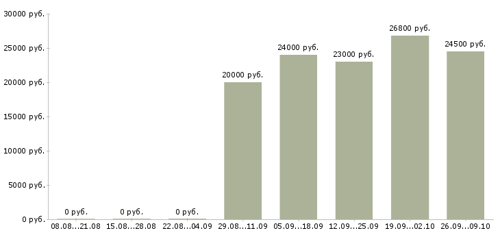 Вакансии продавец кассир в день в Тюмени - Медиана зарплат продавец кассир в день в Тюмени за 2 месяца