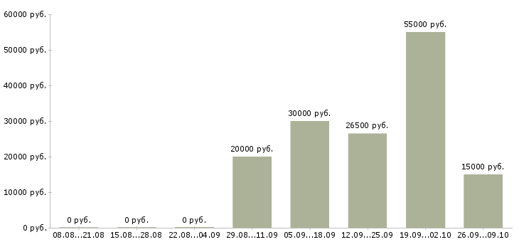 Вакансии работаем не выходя из дома Удмуртия - Медиана зарплат работаем не выходя из дома Удмуртия за 2 месяца