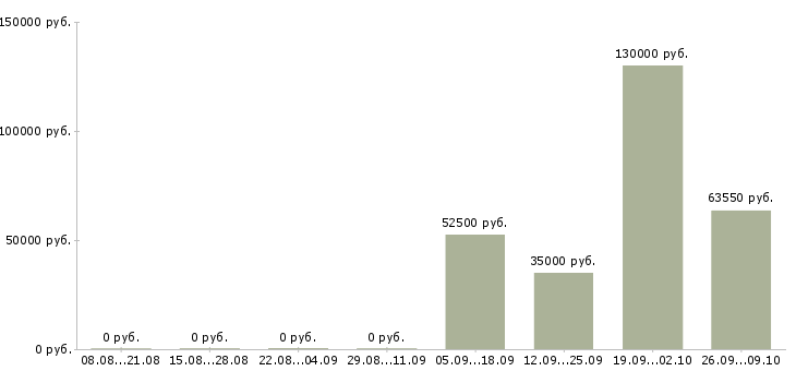Вакансии рабочий в строительную организацию в Тюмени - Медиана зарплат рабочий в строительную организацию в Тюмени за 2 месяца