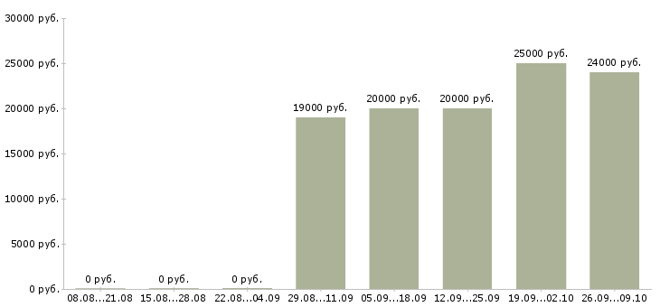 Вакансии рабочий в торговый зал в Ижевске - Медиана зарплат рабочий в торговый зал в Ижевске за 2 месяца