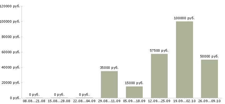 Вакансии рабочий на мебельное производство Башкортостан - Медиана зарплат рабочий на мебельное производство Башкортостан за 2 месяца