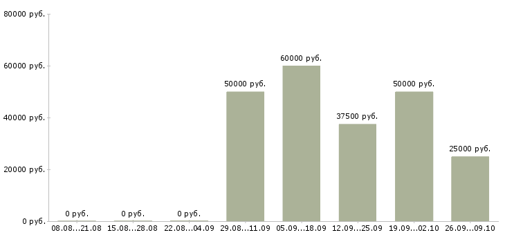 Вакансии разработчик javascript Татарстан - Медиана зарплат разработчик javascript Татарстан за 2 месяца