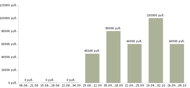 Вакансии руководитель аналитического отдела в Челябинске - Медиана зарплат руководитель аналитического отдела в Челябинске за 2 месяца