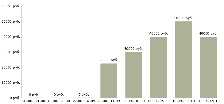 Вакансии руководитель корпоративных проектов в Челябинске - Медиана зарплат руководитель корпоративных проектов в Челябинске за 2 месяца