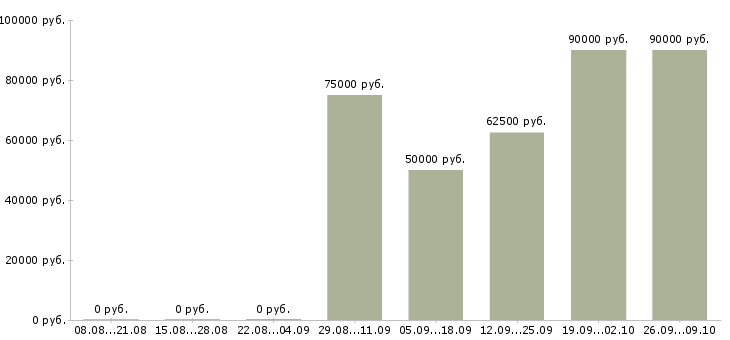 Вакансии сварщик трубопроводов Татарстан - Медиана зарплат сварщик трубопроводов Татарстан за 2 месяца