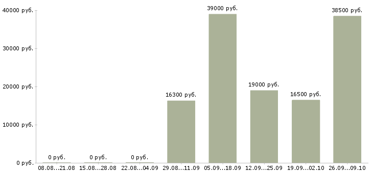 Вакансии сотрудник выкладки товара в Брянске - Медиана зарплат сотрудник выкладки товара в Брянске за 2 месяца