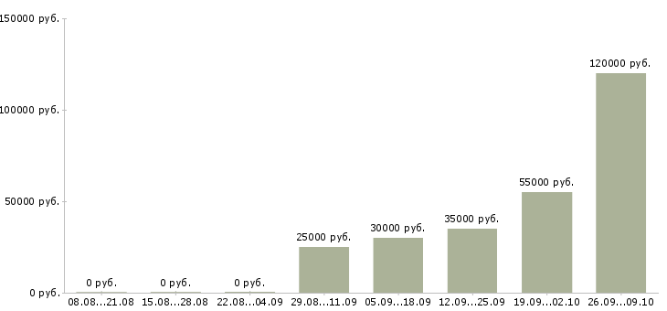 Вакансии сотрудник для работы в офисе в Люберцах - Медиана зарплат сотрудник для работы в офисе в Люберцах за 2 месяца