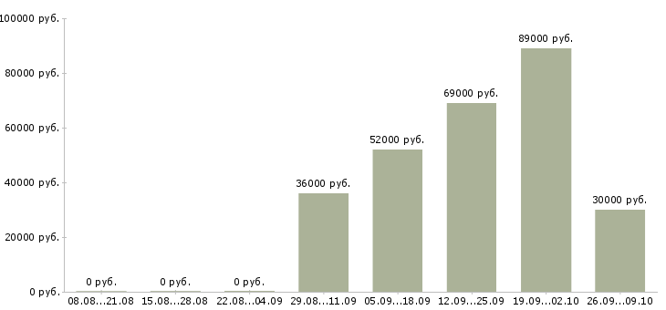 Вакансии сотрудник для работы с документами в Сочи - Медиана зарплат сотрудник для работы с документами в Сочи за 2 месяца