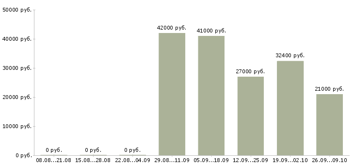 Вакансии сотрудник для работы с персоналом в Тюмени - Медиана зарплат сотрудник для работы с персоналом в Тюмени за 2 месяца