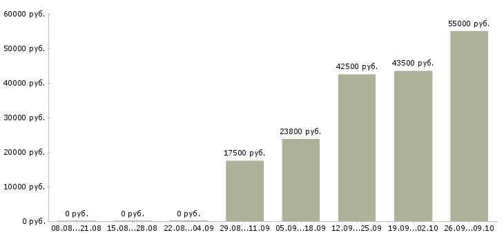 Вакансии сотрудник на выкладку товара в Вологде - Медиана зарплат сотрудник на выкладку товара в Вологде за 2 месяца