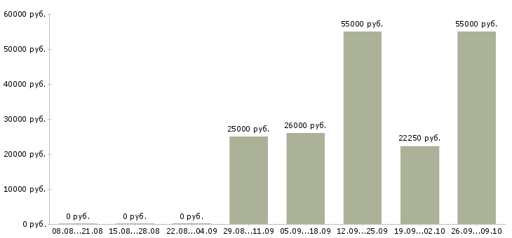 Вакансии сотрудник на подработку в Подольске - Медиана зарплат сотрудник на подработку в Подольске за 2 месяца