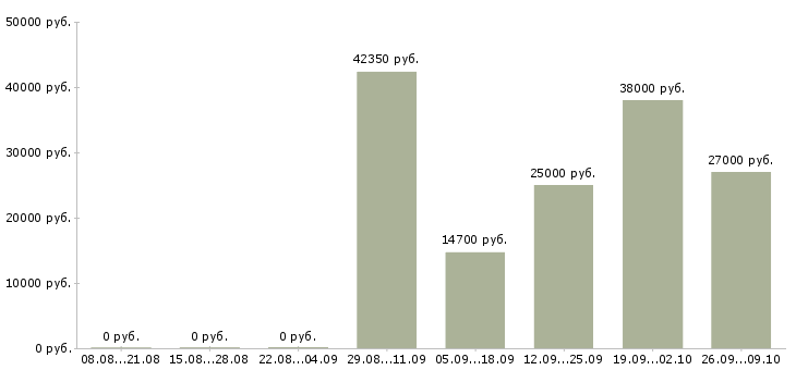 Вакансии сотрудник по работе в офисе в Чите - Медиана зарплат сотрудник по работе в офисе в Чите за 2 месяца