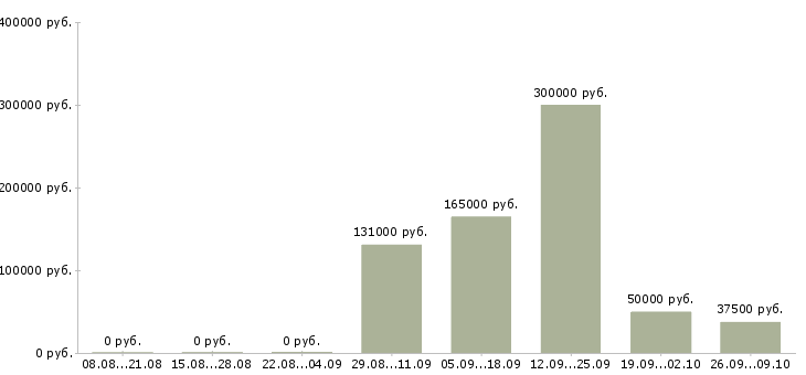 Вакансии сотрудник с экономическим образования в Самаре - Медиана зарплат сотрудник с экономическим образования в Самаре за 2 месяца