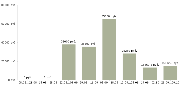 Вакансии специалист в отдел документации в Краснодаре - Медиана зарплат специалист в отдел документации в Краснодаре за 2 месяца