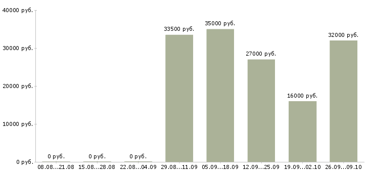 Вакансии специалист отделения в Екатеринбурге - Медиана зарплат специалист отделения в Екатеринбурге за 2 месяца